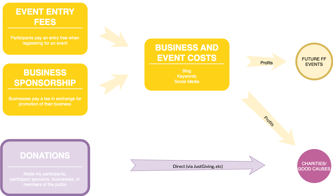Diagram explaining how we are funded